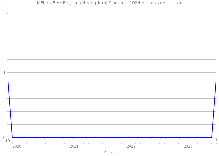 MELANIE HARY (United Kingdom) Searches 2024 