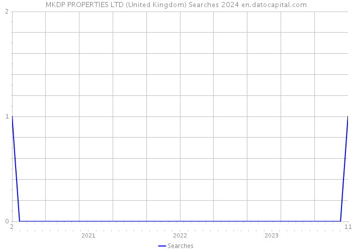 MKDP PROPERTIES LTD (United Kingdom) Searches 2024 