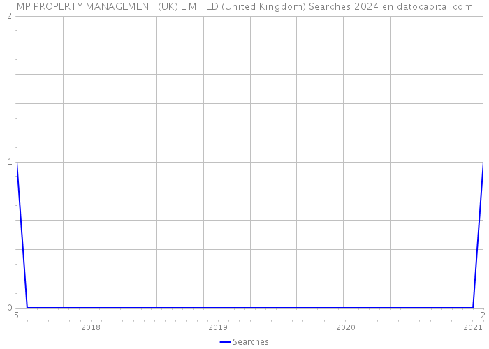 MP PROPERTY MANAGEMENT (UK) LIMITED (United Kingdom) Searches 2024 