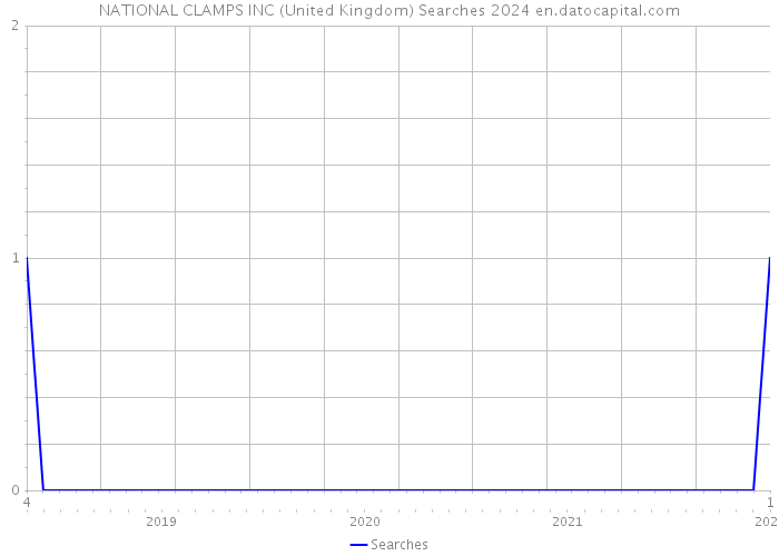 NATIONAL CLAMPS INC (United Kingdom) Searches 2024 
