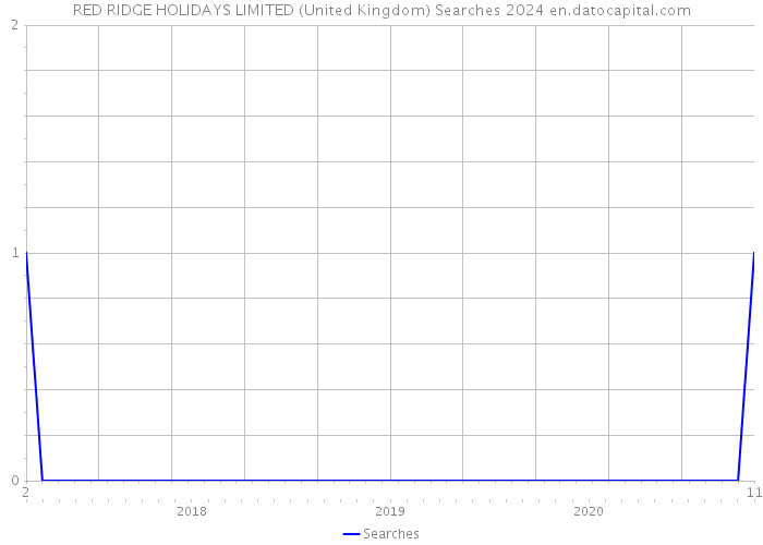 RED RIDGE HOLIDAYS LIMITED (United Kingdom) Searches 2024 