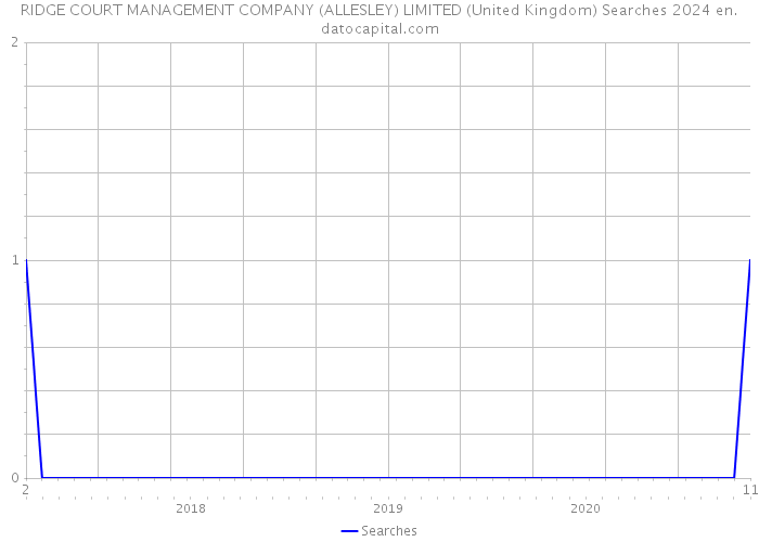 RIDGE COURT MANAGEMENT COMPANY (ALLESLEY) LIMITED (United Kingdom) Searches 2024 