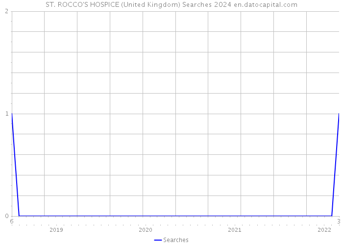 ST. ROCCO'S HOSPICE (United Kingdom) Searches 2024 