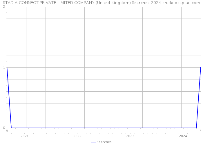 STADIA CONNECT PRIVATE LIMITED COMPANY (United Kingdom) Searches 2024 