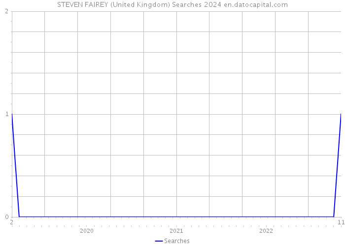 STEVEN FAIREY (United Kingdom) Searches 2024 