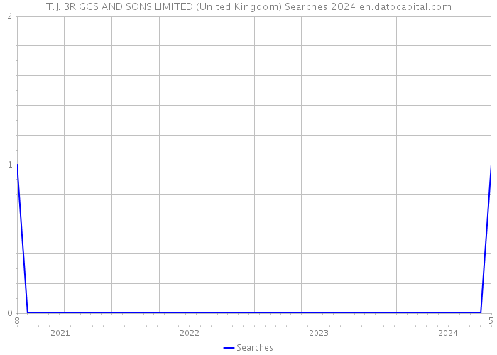 T.J. BRIGGS AND SONS LIMITED (United Kingdom) Searches 2024 