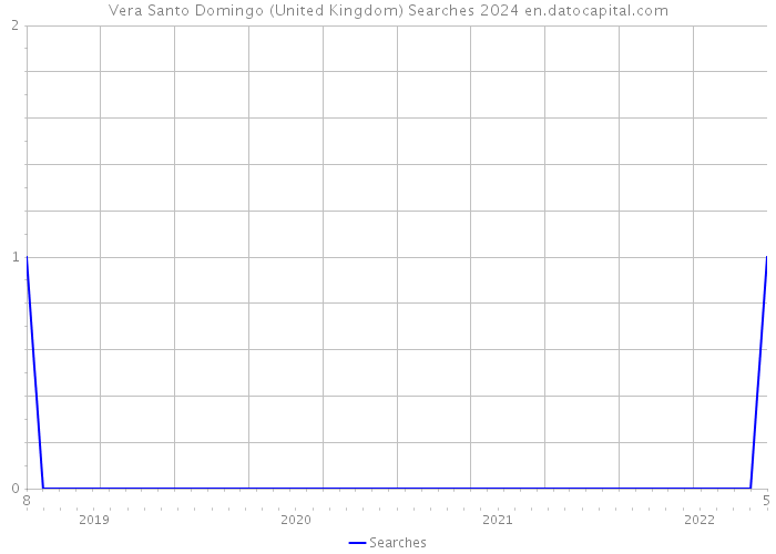 Vera Santo Domingo (United Kingdom) Searches 2024 