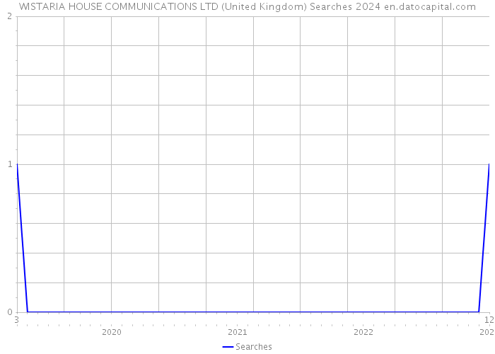 WISTARIA HOUSE COMMUNICATIONS LTD (United Kingdom) Searches 2024 