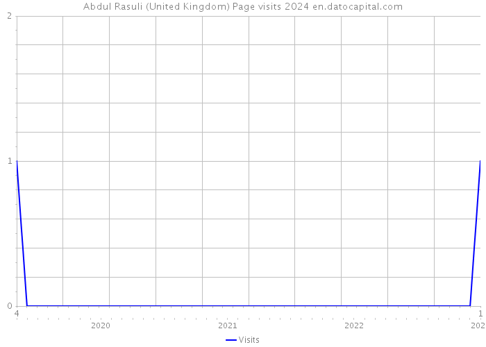 Abdul Rasuli (United Kingdom) Page visits 2024 