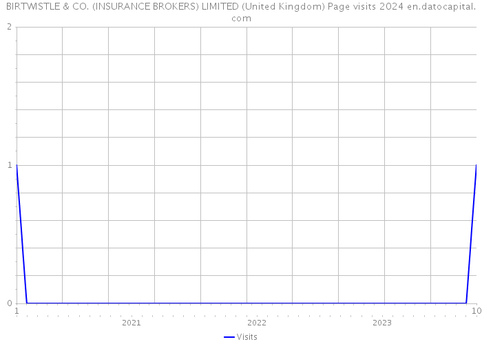 BIRTWISTLE & CO. (INSURANCE BROKERS) LIMITED (United Kingdom) Page visits 2024 