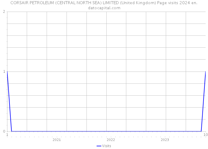 CORSAIR PETROLEUM (CENTRAL NORTH SEA) LIMITED (United Kingdom) Page visits 2024 