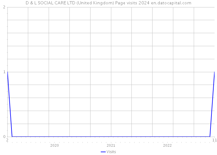 D & L SOCIAL CARE LTD (United Kingdom) Page visits 2024 