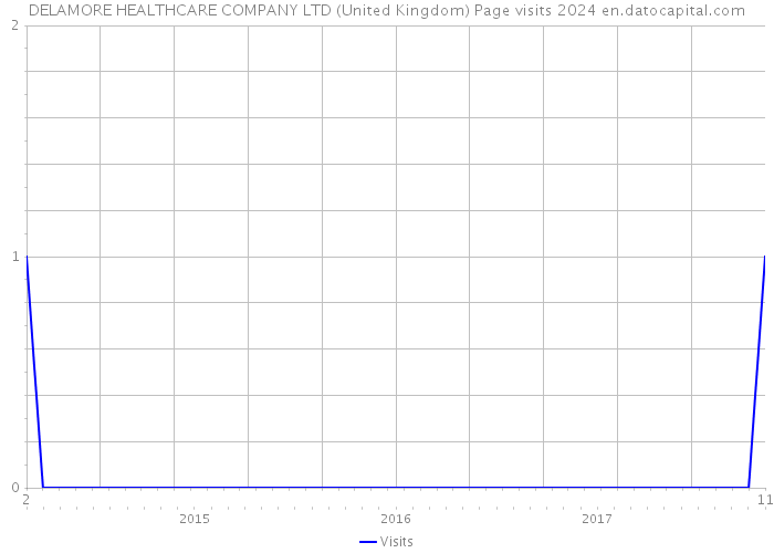 DELAMORE HEALTHCARE COMPANY LTD (United Kingdom) Page visits 2024 