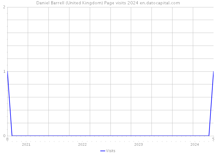 Daniel Barrell (United Kingdom) Page visits 2024 