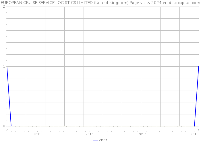 EUROPEAN CRUISE SERVICE LOGISTICS LIMITED (United Kingdom) Page visits 2024 