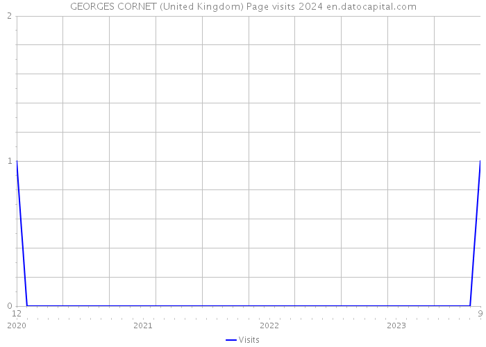 GEORGES CORNET (United Kingdom) Page visits 2024 