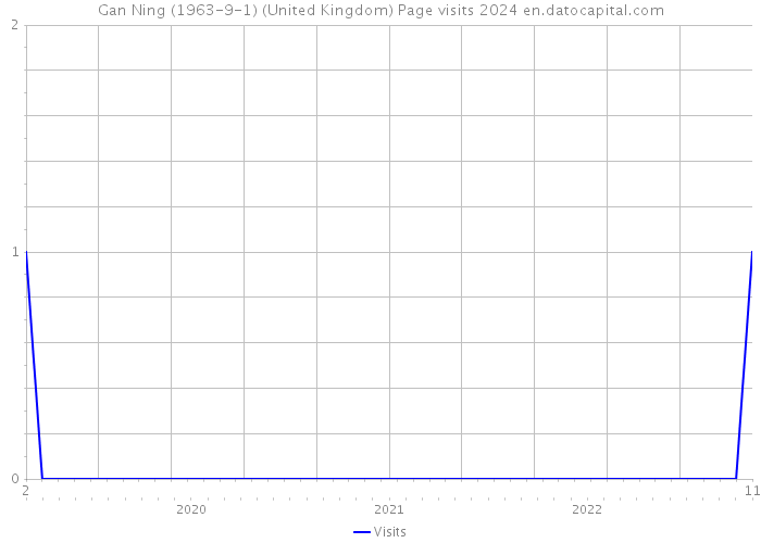 Gan Ning (1963-9-1) (United Kingdom) Page visits 2024 