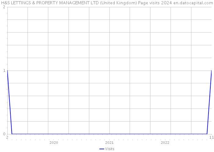 H&S LETTINGS & PROPERTY MANAGEMENT LTD (United Kingdom) Page visits 2024 