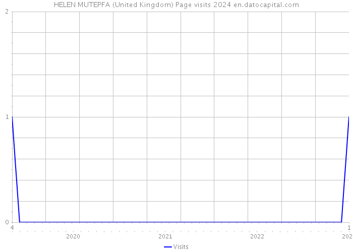 HELEN MUTEPFA (United Kingdom) Page visits 2024 