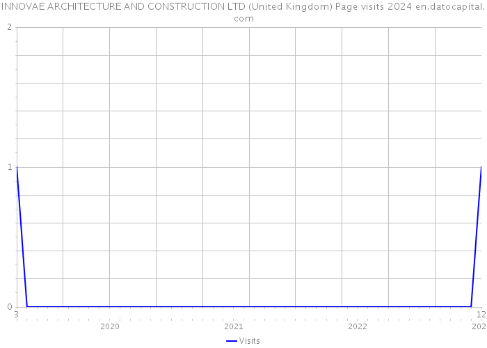 INNOVAE ARCHITECTURE AND CONSTRUCTION LTD (United Kingdom) Page visits 2024 
