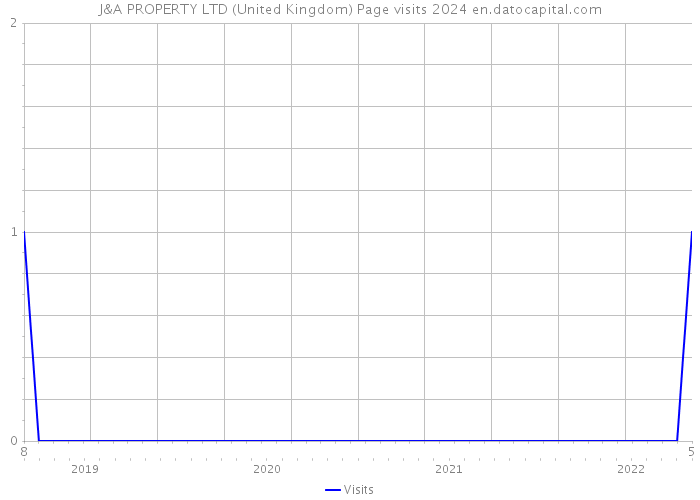 J&A PROPERTY LTD (United Kingdom) Page visits 2024 