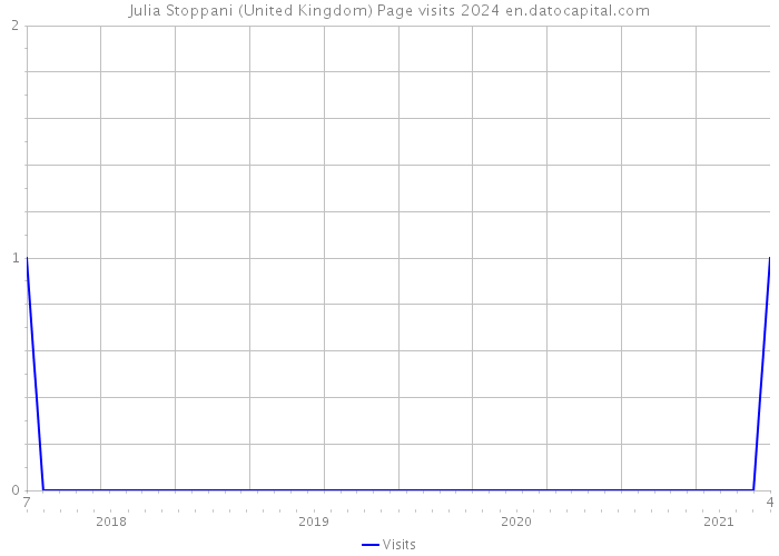 Julia Stoppani (United Kingdom) Page visits 2024 