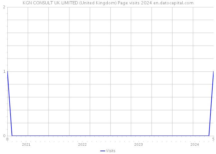 KGN CONSULT UK LIMITED (United Kingdom) Page visits 2024 
