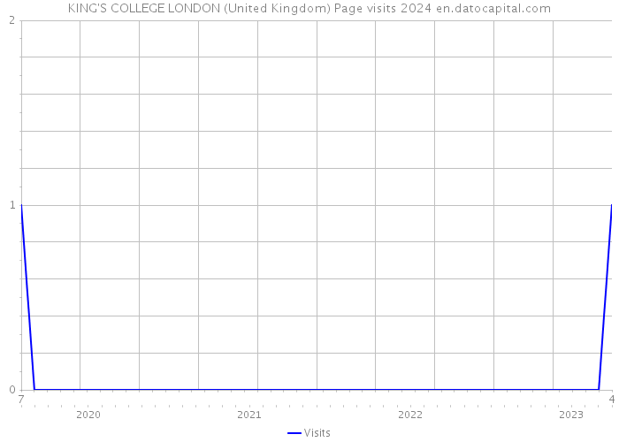 KING'S COLLEGE LONDON (United Kingdom) Page visits 2024 