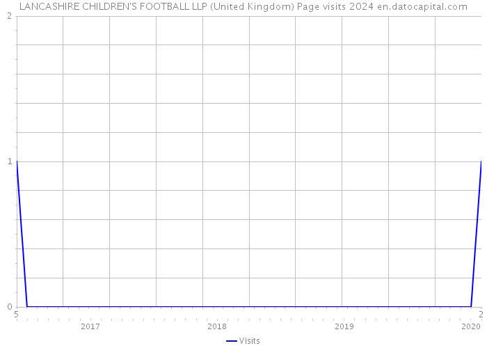 LANCASHIRE CHILDREN'S FOOTBALL LLP (United Kingdom) Page visits 2024 