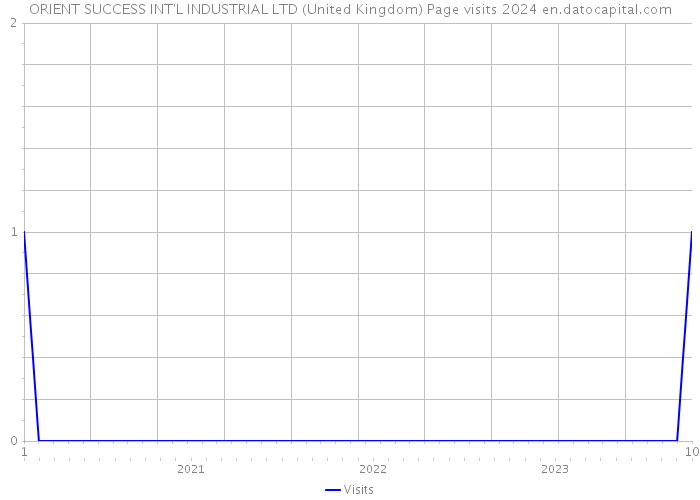 ORIENT SUCCESS INT'L INDUSTRIAL LTD (United Kingdom) Page visits 2024 