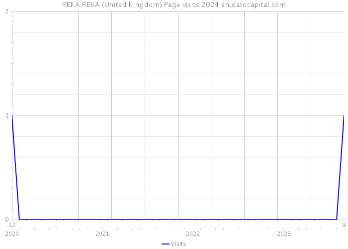 REKA REKA (United Kingdom) Page visits 2024 