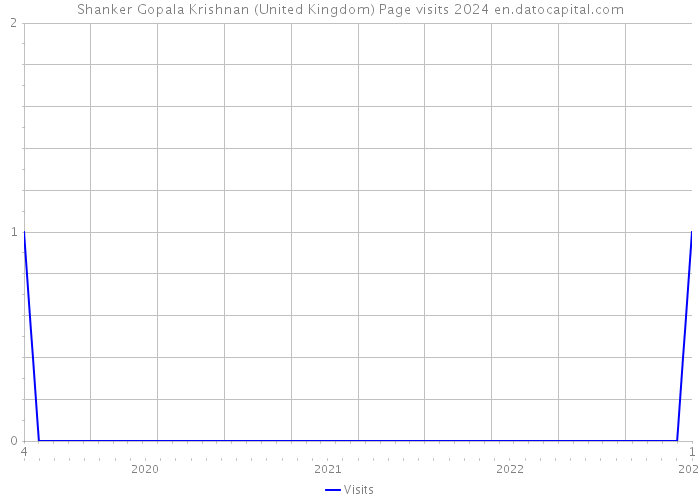 Shanker Gopala Krishnan (United Kingdom) Page visits 2024 