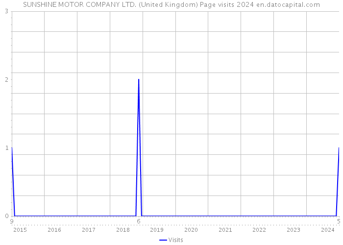 SUNSHINE MOTOR COMPANY LTD. (United Kingdom) Page visits 2024 