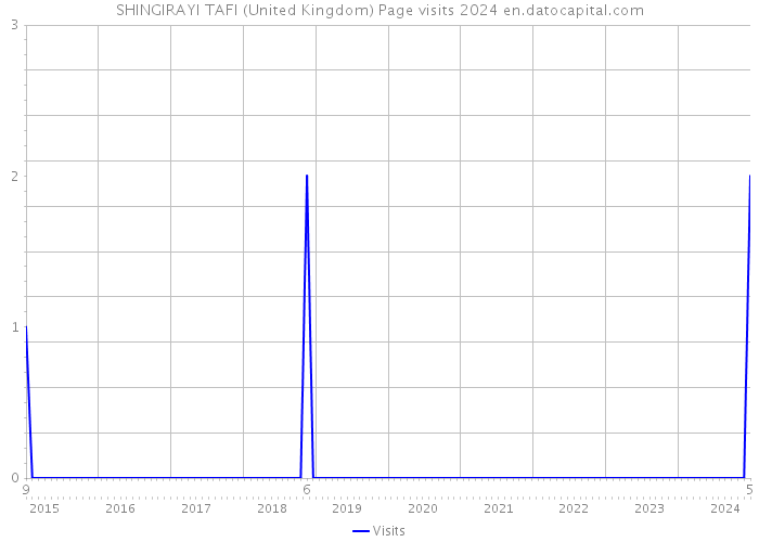 SHINGIRAYI TAFI (United Kingdom) Page visits 2024 