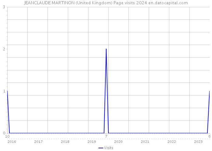 JEANCLAUDE MARTINON (United Kingdom) Page visits 2024 
