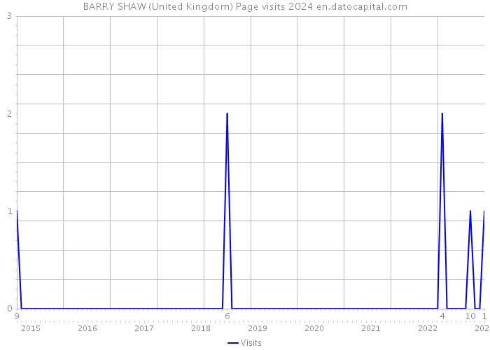 BARRY SHAW (United Kingdom) Page visits 2024 