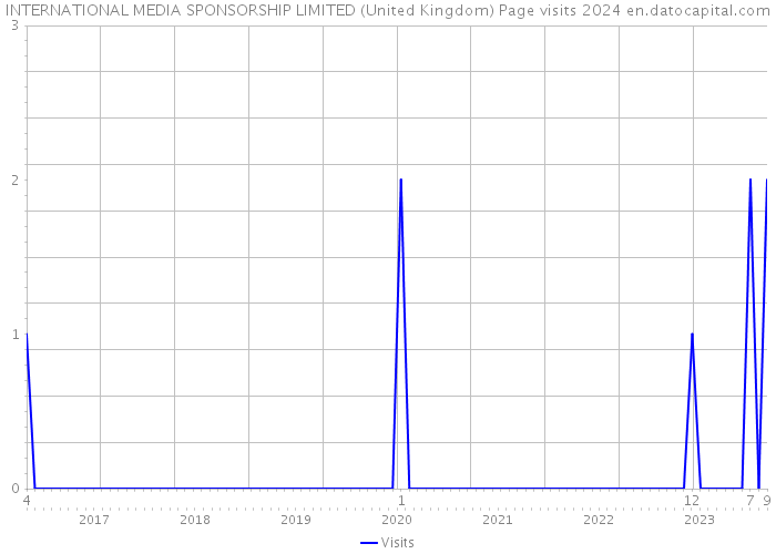 INTERNATIONAL MEDIA SPONSORSHIP LIMITED (United Kingdom) Page visits 2024 