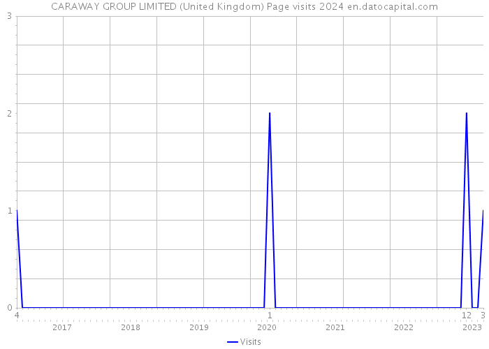 CARAWAY GROUP LIMITED (United Kingdom) Page visits 2024 