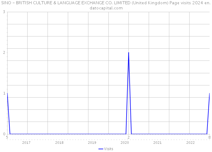 SINO - BRITISH CULTURE & LANGUAGE EXCHANGE CO. LIMITED (United Kingdom) Page visits 2024 