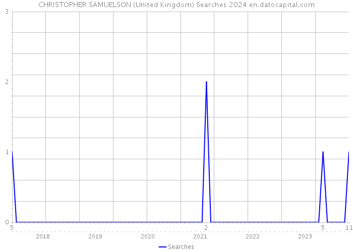 CHRISTOPHER SAMUELSON (United Kingdom) Searches 2024 