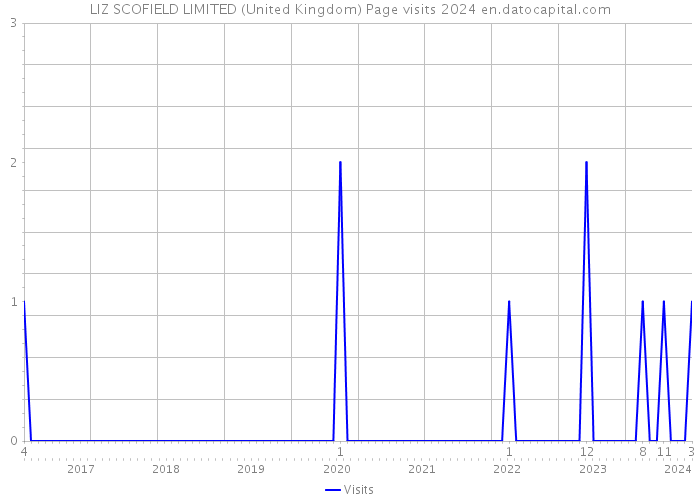 LIZ SCOFIELD LIMITED (United Kingdom) Page visits 2024 