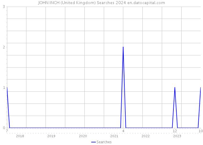 JOHN INCH (United Kingdom) Searches 2024 