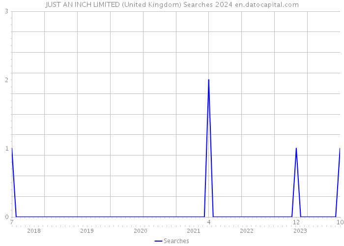 JUST AN INCH LIMITED (United Kingdom) Searches 2024 
