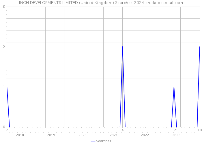 INCH DEVELOPMENTS LIMITED (United Kingdom) Searches 2024 