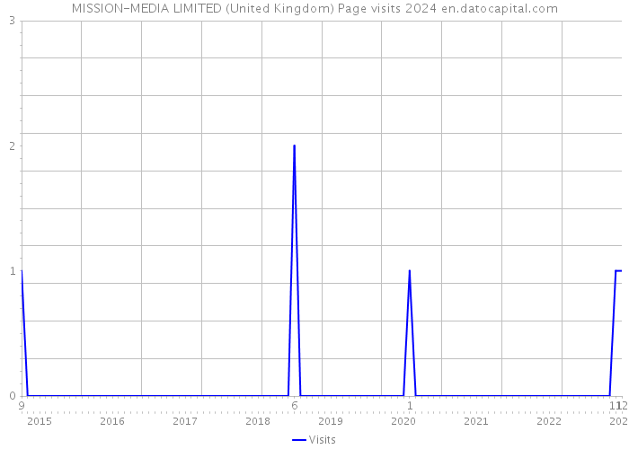 MISSION-MEDIA LIMITED (United Kingdom) Page visits 2024 