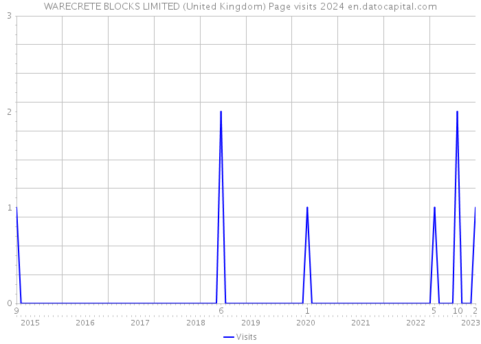 WARECRETE BLOCKS LIMITED (United Kingdom) Page visits 2024 