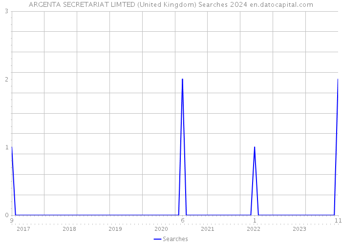 ARGENTA SECRETARIAT LIMTED (United Kingdom) Searches 2024 