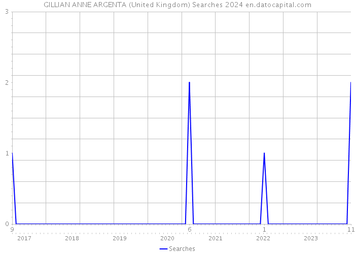 GILLIAN ANNE ARGENTA (United Kingdom) Searches 2024 