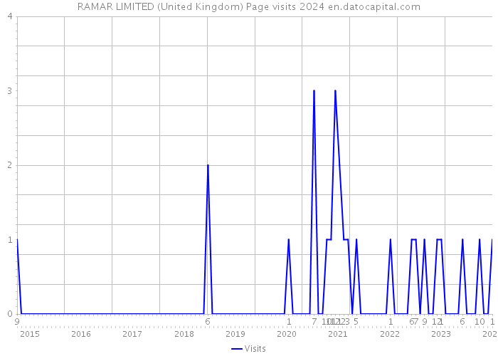 RAMAR LIMITED (United Kingdom) Page visits 2024 