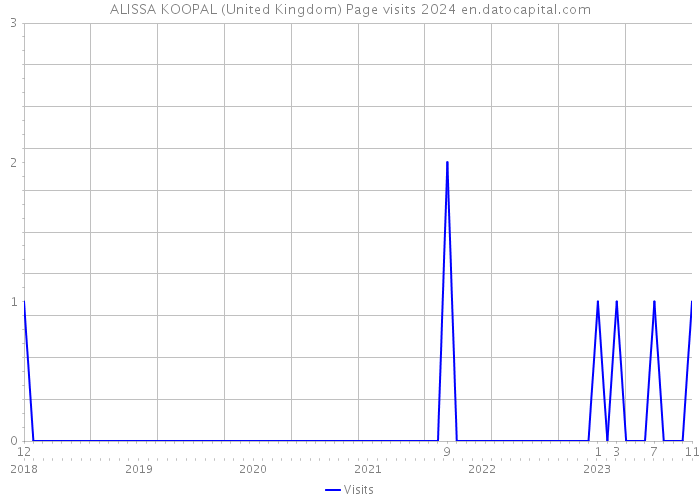 ALISSA KOOPAL (United Kingdom) Page visits 2024 